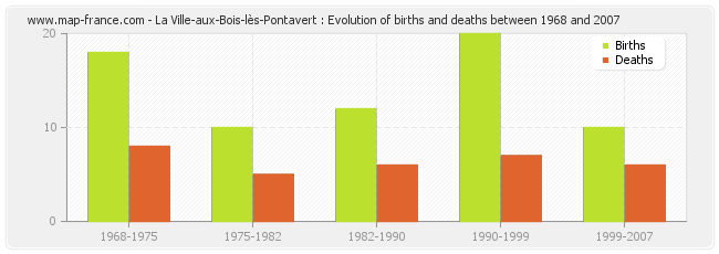 La Ville-aux-Bois-lès-Pontavert : Evolution of births and deaths between 1968 and 2007